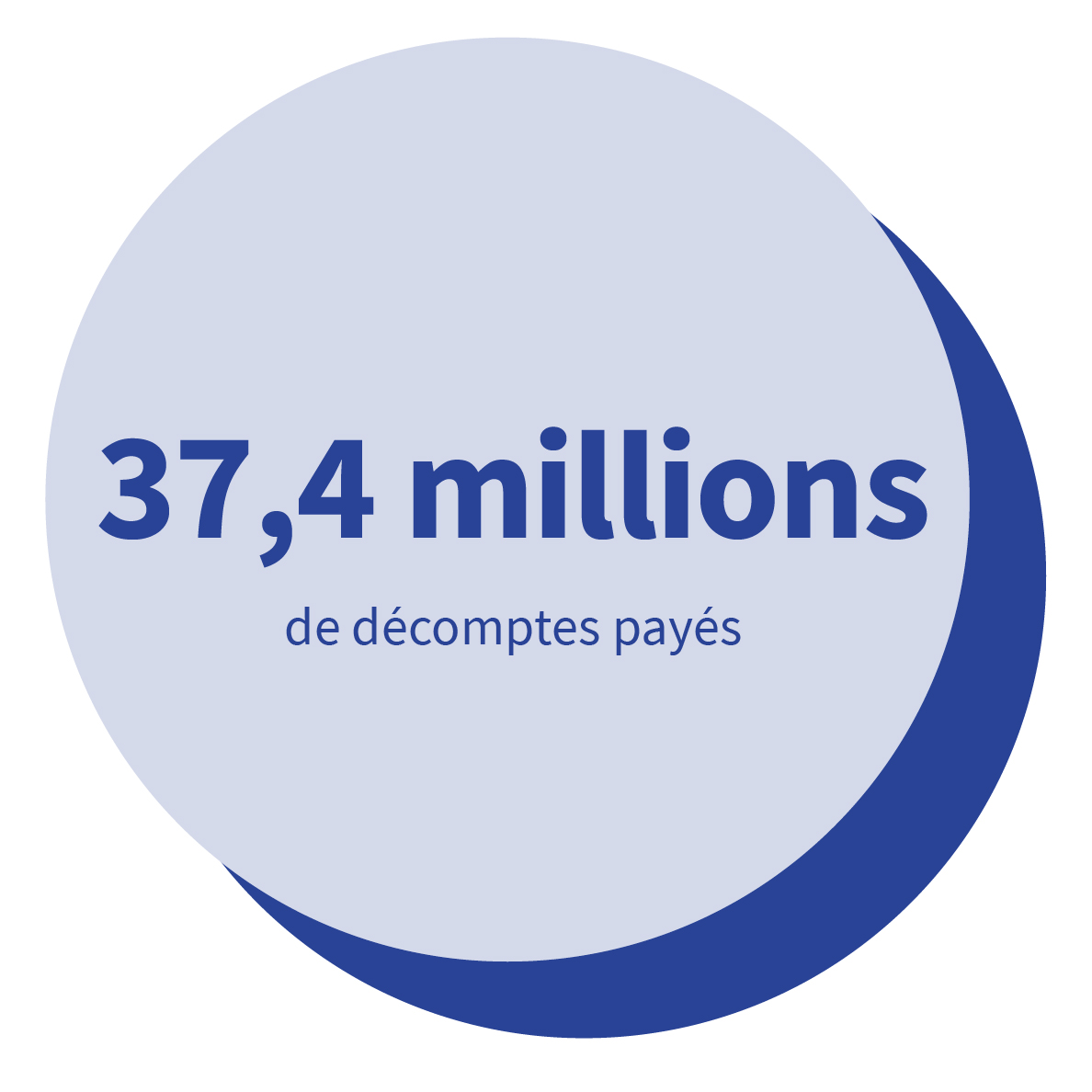 37,4 millions de décomptes payés.